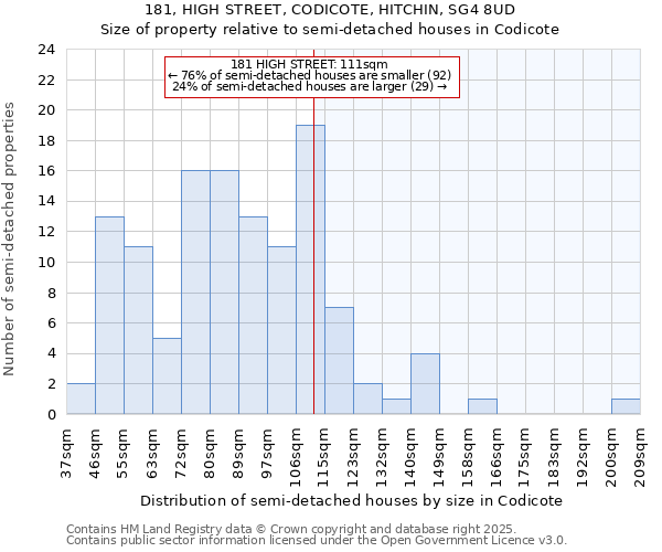 181, HIGH STREET, CODICOTE, HITCHIN, SG4 8UD: Size of property relative to semi-detached houses houses in Codicote