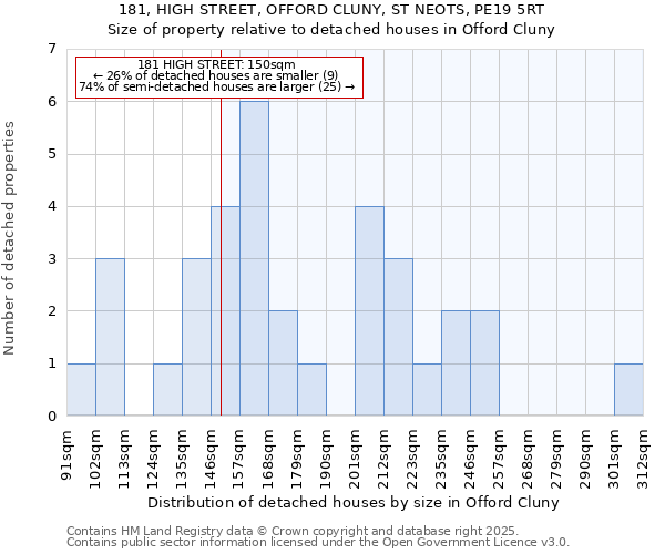 181, HIGH STREET, OFFORD CLUNY, ST NEOTS, PE19 5RT: Size of property relative to detached houses houses in Offord Cluny