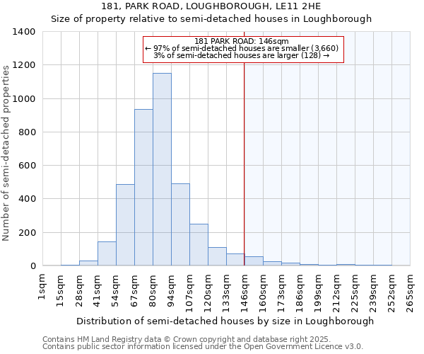 181, PARK ROAD, LOUGHBOROUGH, LE11 2HE: Size of property relative to semi-detached houses houses in Loughborough