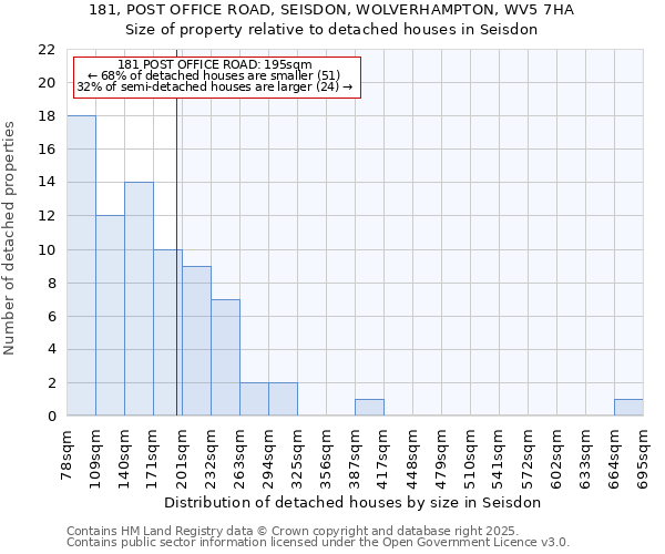181, POST OFFICE ROAD, SEISDON, WOLVERHAMPTON, WV5 7HA: Size of property relative to detached houses houses in Seisdon