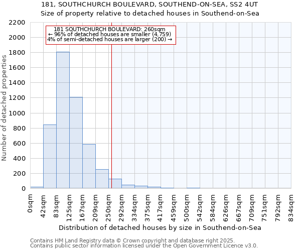181, SOUTHCHURCH BOULEVARD, SOUTHEND-ON-SEA, SS2 4UT: Size of property relative to detached houses houses in Southend-on-Sea
