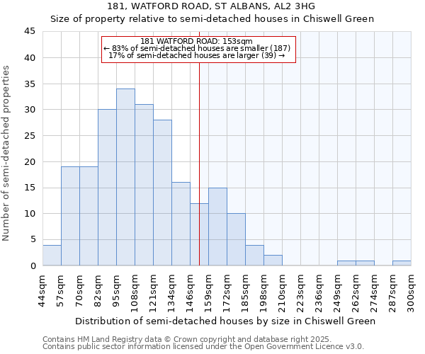 181, WATFORD ROAD, ST ALBANS, AL2 3HG: Size of property relative to detached houses in Chiswell Green