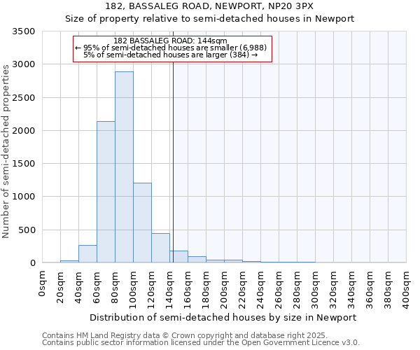 182, BASSALEG ROAD, NEWPORT, NP20 3PX: Size of property relative to semi-detached houses houses in Newport