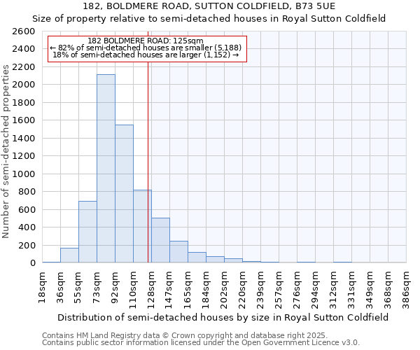 182, BOLDMERE ROAD, SUTTON COLDFIELD, B73 5UE: Size of property relative to detached houses in Royal Sutton Coldfield