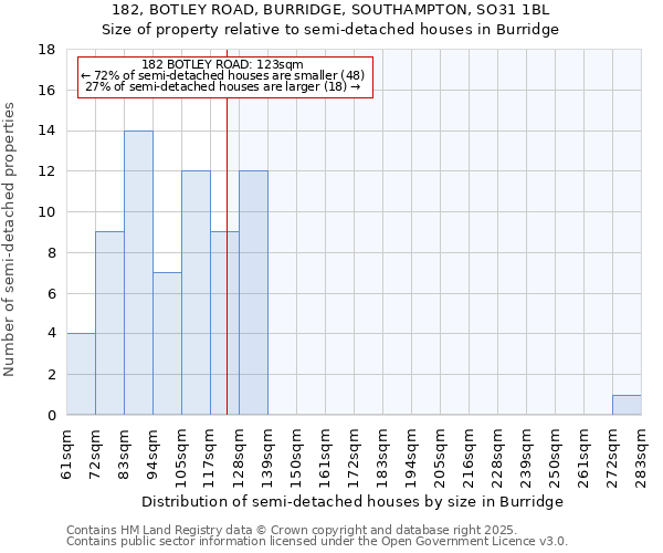 182, BOTLEY ROAD, BURRIDGE, SOUTHAMPTON, SO31 1BL: Size of property relative to semi-detached houses houses in Burridge