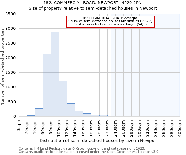 182, COMMERCIAL ROAD, NEWPORT, NP20 2PN: Size of property relative to semi-detached houses houses in Newport