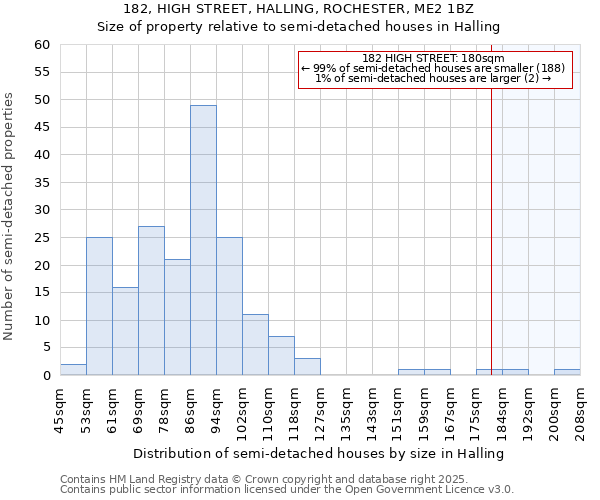 182, HIGH STREET, HALLING, ROCHESTER, ME2 1BZ: Size of property relative to detached houses in Halling