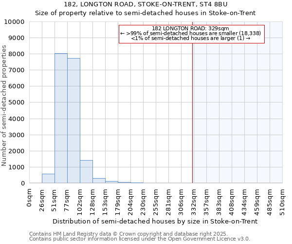 182, LONGTON ROAD, STOKE-ON-TRENT, ST4 8BU: Size of property relative to semi-detached houses houses in Stoke-on-Trent