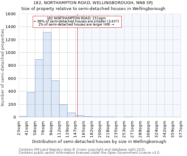182, NORTHAMPTON ROAD, WELLINGBOROUGH, NN8 3PJ: Size of property relative to semi-detached houses houses in Wellingborough