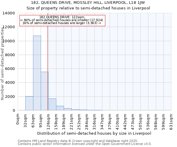 182, QUEENS DRIVE, MOSSLEY HILL, LIVERPOOL, L18 1JW: Size of property relative to semi-detached houses houses in Liverpool