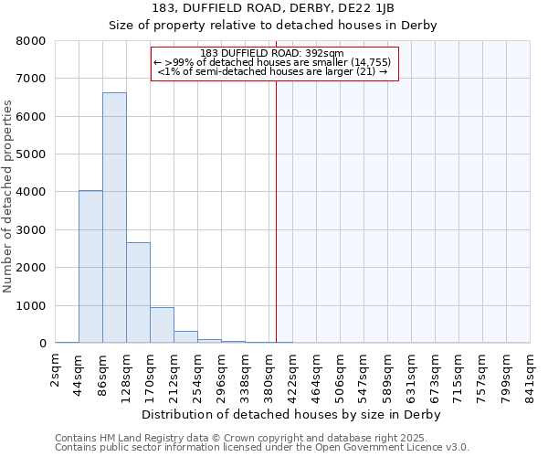 183, DUFFIELD ROAD, DERBY, DE22 1JB: Size of property relative to detached houses houses in Derby