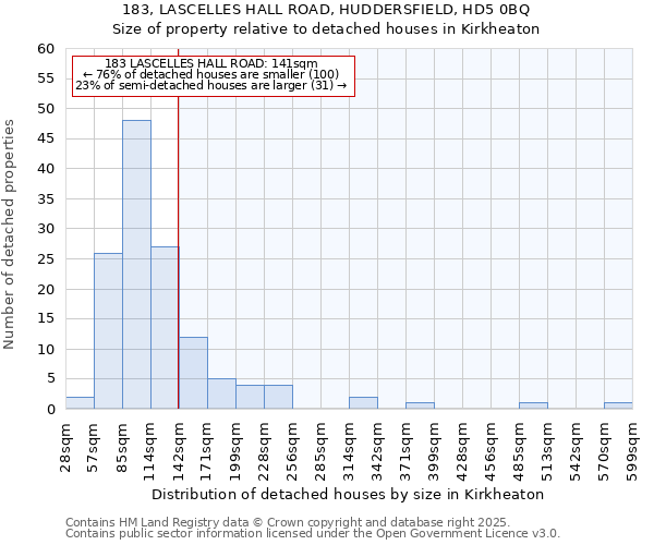 183, LASCELLES HALL ROAD, HUDDERSFIELD, HD5 0BQ: Size of property relative to detached houses houses in Kirkheaton