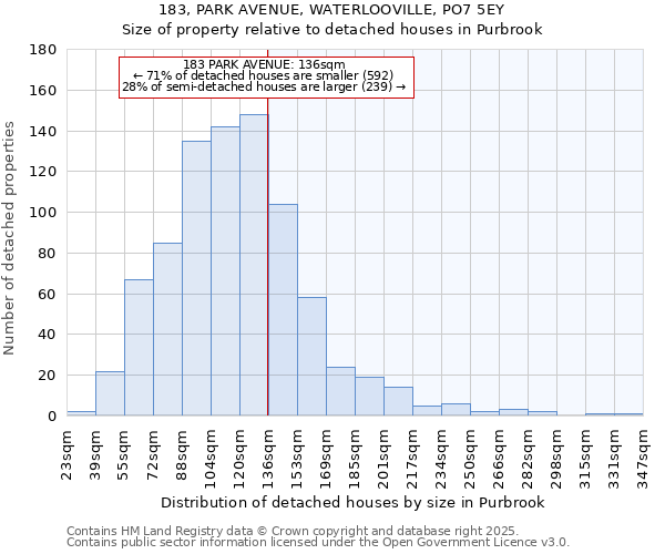 183, PARK AVENUE, WATERLOOVILLE, PO7 5EY: Size of property relative to detached houses houses in Purbrook