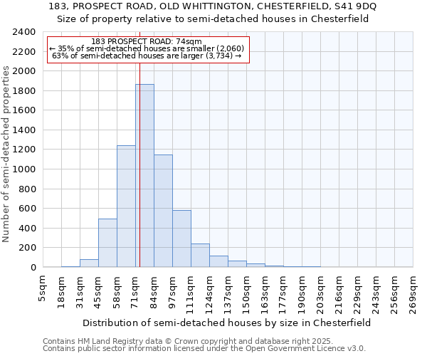183, PROSPECT ROAD, OLD WHITTINGTON, CHESTERFIELD, S41 9DQ: Size of property relative to semi-detached houses houses in Chesterfield