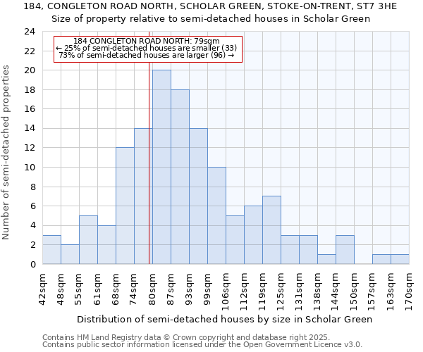 184, CONGLETON ROAD NORTH, SCHOLAR GREEN, STOKE-ON-TRENT, ST7 3HE: Size of property relative to detached houses in Scholar Green