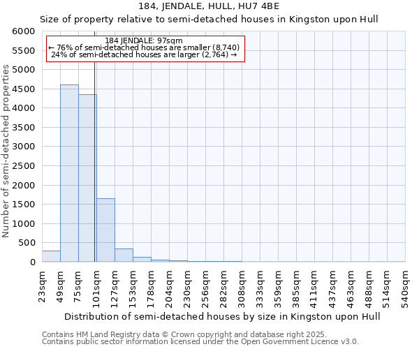 184, JENDALE, HULL, HU7 4BE: Size of property relative to semi-detached houses houses in Kingston upon Hull
