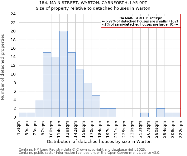 184, MAIN STREET, WARTON, CARNFORTH, LA5 9PT: Size of property relative to detached houses in Warton