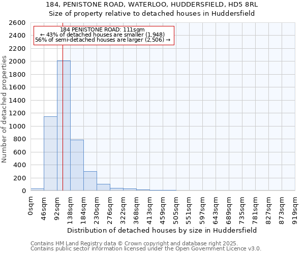 184, PENISTONE ROAD, WATERLOO, HUDDERSFIELD, HD5 8RL: Size of property relative to detached houses houses in Huddersfield