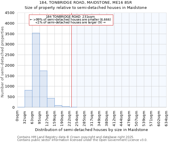 184, TONBRIDGE ROAD, MAIDSTONE, ME16 8SR: Size of property relative to semi-detached houses houses in Maidstone