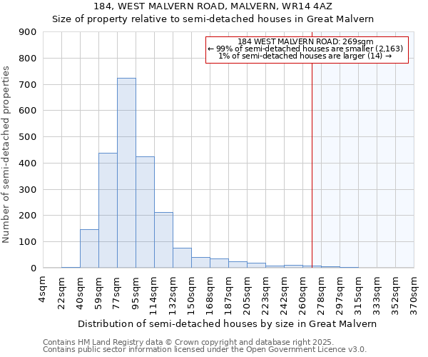 184, WEST MALVERN ROAD, MALVERN, WR14 4AZ: Size of property relative to semi-detached houses houses in Great Malvern