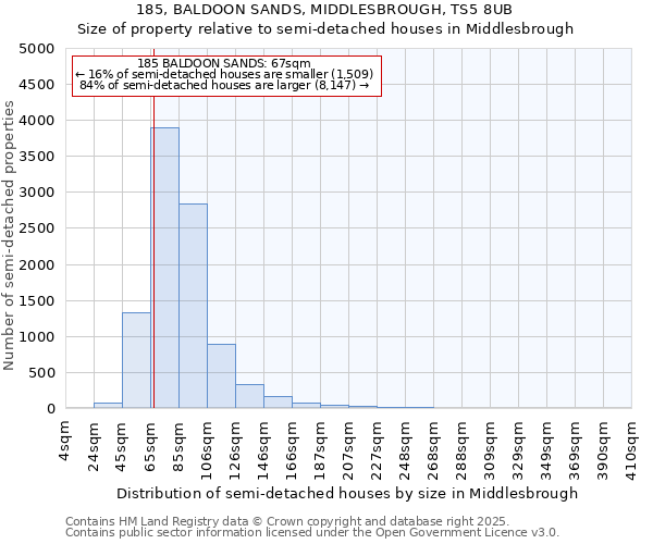 185, BALDOON SANDS, MIDDLESBROUGH, TS5 8UB: Size of property relative to semi-detached houses houses in Middlesbrough
