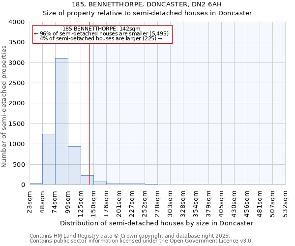 185, BENNETTHORPE, DONCASTER, DN2 6AH: Size of property relative to semi-detached houses houses in Doncaster