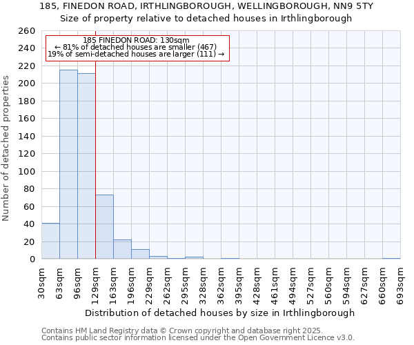 185, FINEDON ROAD, IRTHLINGBOROUGH, WELLINGBOROUGH, NN9 5TY: Size of property relative to detached houses in Irthlingborough