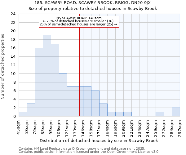185, SCAWBY ROAD, SCAWBY BROOK, BRIGG, DN20 9JX: Size of property relative to detached houses houses in Scawby Brook