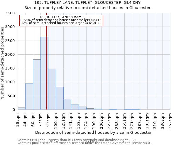 185, TUFFLEY LANE, TUFFLEY, GLOUCESTER, GL4 0NY: Size of property relative to semi-detached houses houses in Gloucester