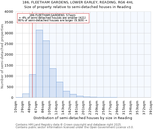 186, FLEETHAM GARDENS, LOWER EARLEY, READING, RG6 4HL: Size of property relative to semi-detached houses houses in Reading
