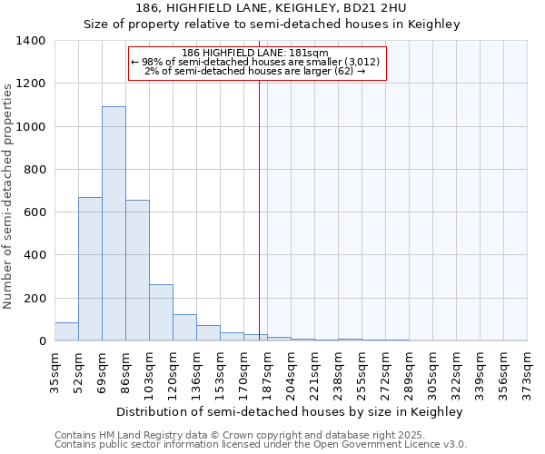 186, HIGHFIELD LANE, KEIGHLEY, BD21 2HU: Size of property relative to semi-detached houses houses in Keighley