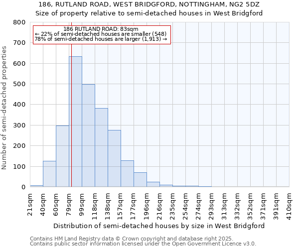 186, RUTLAND ROAD, WEST BRIDGFORD, NOTTINGHAM, NG2 5DZ: Size of property relative to detached houses in West Bridgford