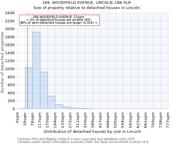 186, WOODFIELD AVENUE, LINCOLN, LN6 0LR: Size of property relative to detached houses houses in Lincoln