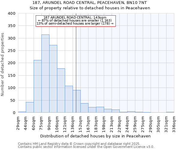 187, ARUNDEL ROAD CENTRAL, PEACEHAVEN, BN10 7NT: Size of property relative to detached houses in Peacehaven