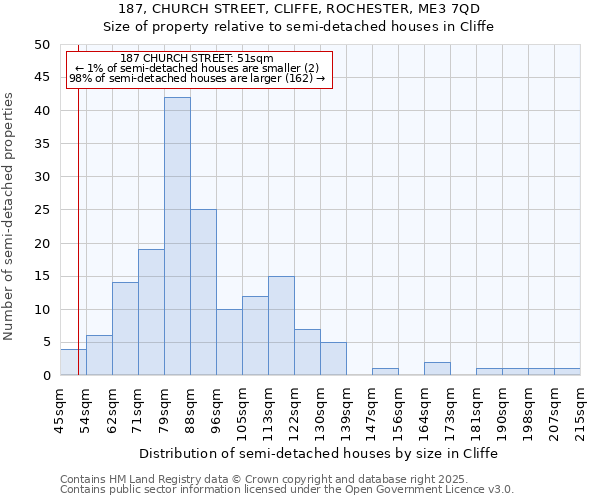 187, CHURCH STREET, CLIFFE, ROCHESTER, ME3 7QD: Size of property relative to semi-detached houses houses in Cliffe