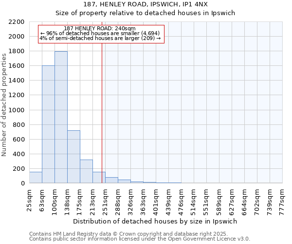 187, HENLEY ROAD, IPSWICH, IP1 4NX: Size of property relative to detached houses in Ipswich