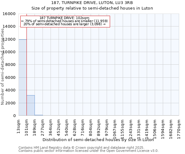 187, TURNPIKE DRIVE, LUTON, LU3 3RB: Size of property relative to semi-detached houses houses in Luton