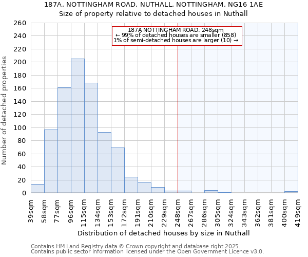 187A, NOTTINGHAM ROAD, NUTHALL, NOTTINGHAM, NG16 1AE: Size of property relative to detached houses houses in Nuthall