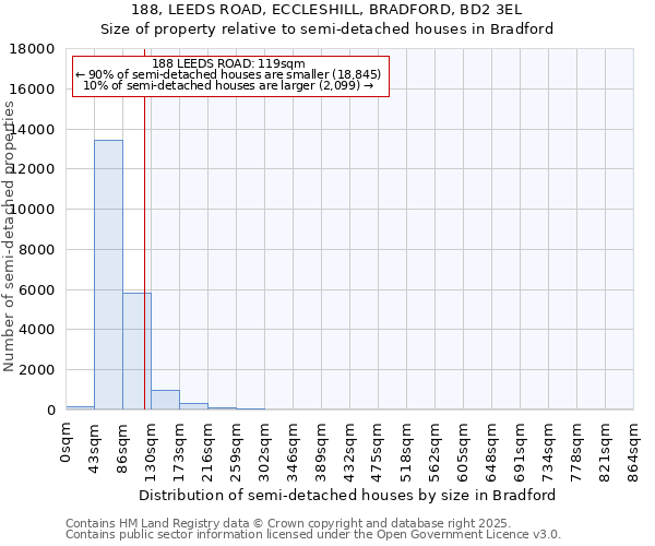 188, LEEDS ROAD, ECCLESHILL, BRADFORD, BD2 3EL: Size of property relative to detached houses in Bradford