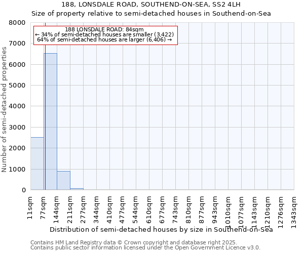 188, LONSDALE ROAD, SOUTHEND-ON-SEA, SS2 4LH: Size of property relative to semi-detached houses houses in Southend-on-Sea