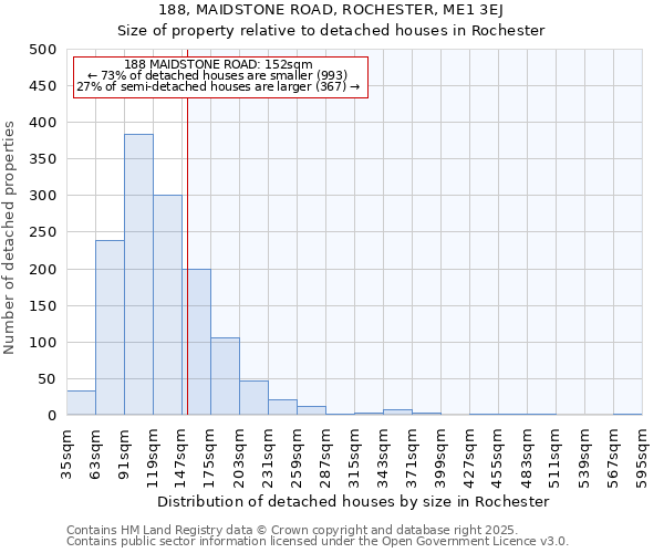 188, MAIDSTONE ROAD, ROCHESTER, ME1 3EJ: Size of property relative to detached houses houses in Rochester