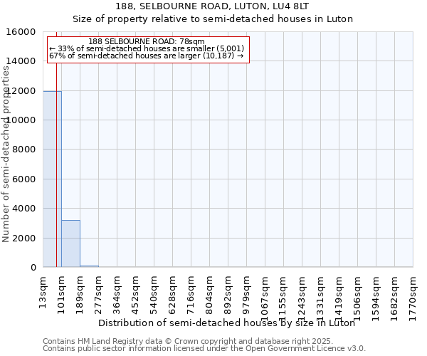 188, SELBOURNE ROAD, LUTON, LU4 8LT: Size of property relative to semi-detached houses houses in Luton