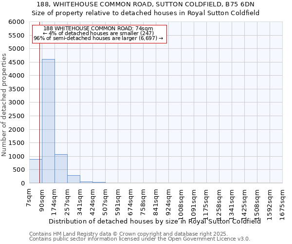 188, WHITEHOUSE COMMON ROAD, SUTTON COLDFIELD, B75 6DN: Size of property relative to detached houses houses in Royal Sutton Coldfield