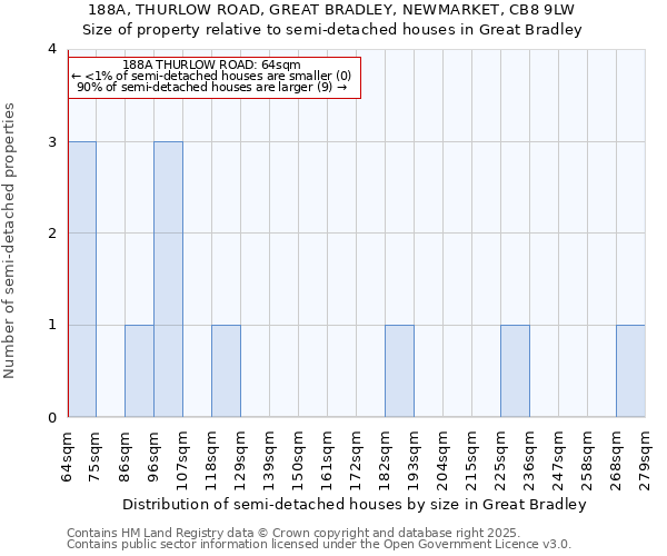 188A, THURLOW ROAD, GREAT BRADLEY, NEWMARKET, CB8 9LW: Size of property relative to detached houses in Great Bradley