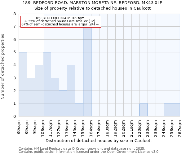 189, BEDFORD ROAD, MARSTON MORETAINE, BEDFORD, MK43 0LE: Size of property relative to detached houses houses in Caulcott