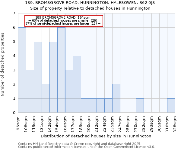 189, BROMSGROVE ROAD, HUNNINGTON, HALESOWEN, B62 0JS: Size of property relative to detached houses houses in Hunnington