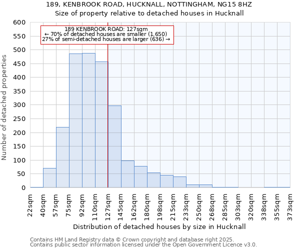 189, KENBROOK ROAD, HUCKNALL, NOTTINGHAM, NG15 8HZ: Size of property relative to detached houses houses in Hucknall