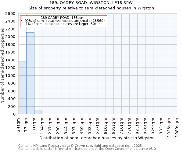 189, OADBY ROAD, WIGSTON, LE18 3PW: Size of property relative to semi-detached houses houses in Wigston