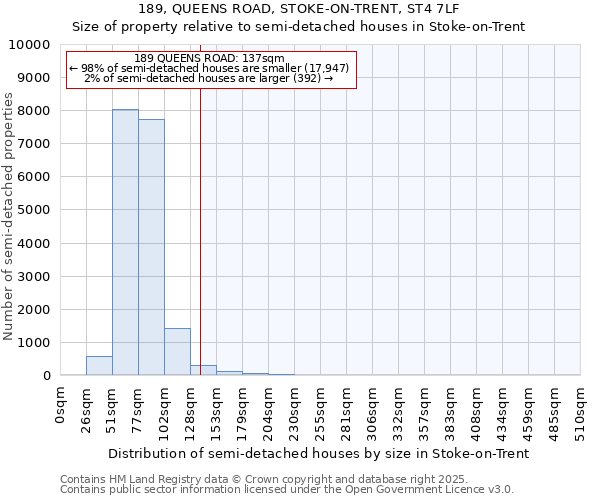 189, QUEENS ROAD, STOKE-ON-TRENT, ST4 7LF: Size of property relative to semi-detached houses houses in Stoke-on-Trent