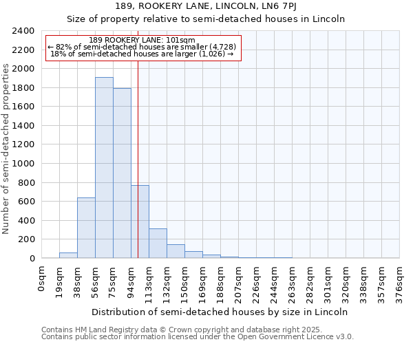 189, ROOKERY LANE, LINCOLN, LN6 7PJ: Size of property relative to semi-detached houses houses in Lincoln